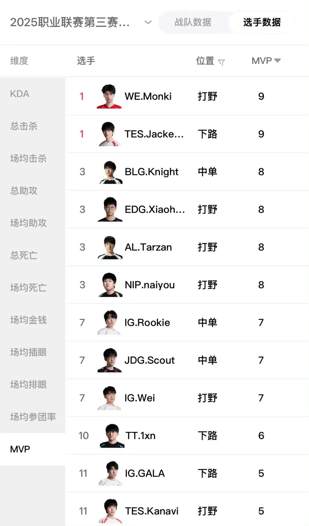 一阵的选手, AD选手阿, 比较高的应
